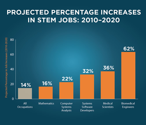 Bar graph of the projected percentage increases in STEM jobs from 2010-2020. Biomedical engineers are said to increase 62% in those ten years.